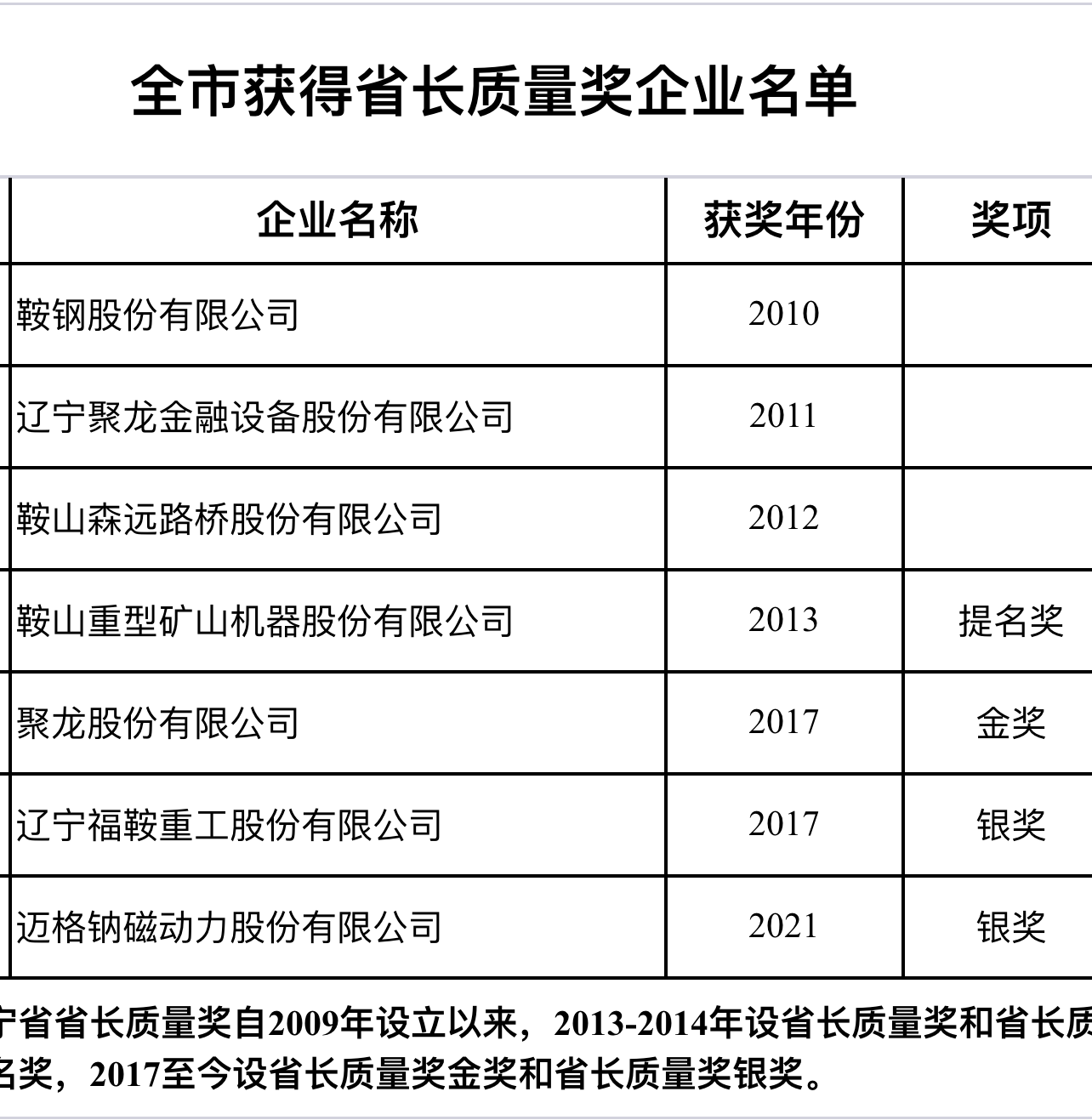 我市获得前九届辽宁省省长质量奖企业名单