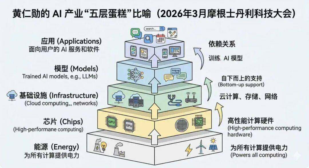 黄仁勋的“五层蛋糕”理论。NanoBanana绘制。