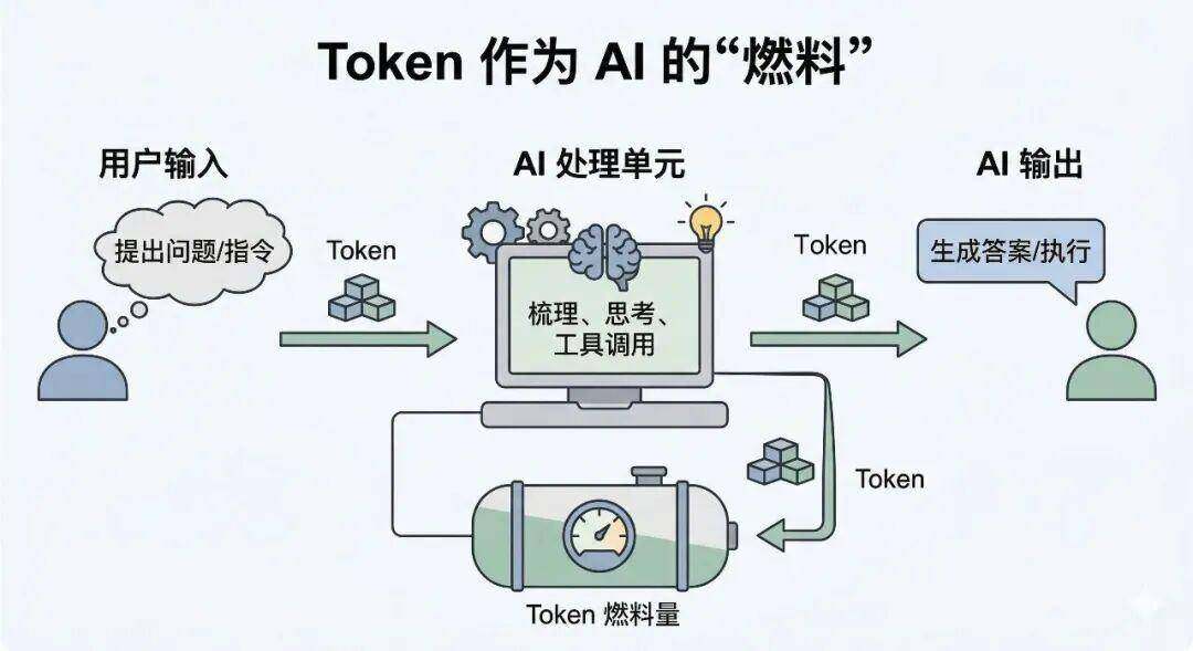 Token是什么？NanoBanana绘制。